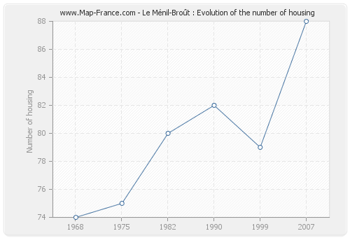 Le Ménil-Broût : Evolution of the number of housing